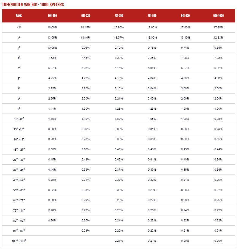 toernooi tot 1000 spelers