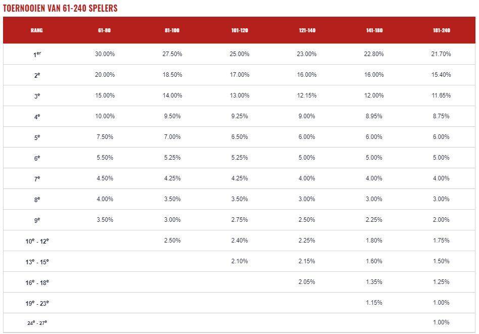 toernooi tot 240 spelers