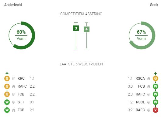 Profit Boosts van 25% op Anderlecht VS Genk