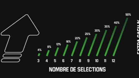 Boostez n’importe quelle combinaison sportive jusqu’à 50% de plus chez Unibet