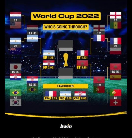 Laatste 4 teams! Wie wint het WK 2022 in Qatar?